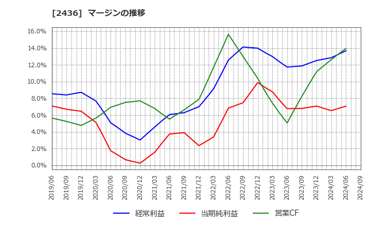 2436 共同ピーアール(株): マージンの推移