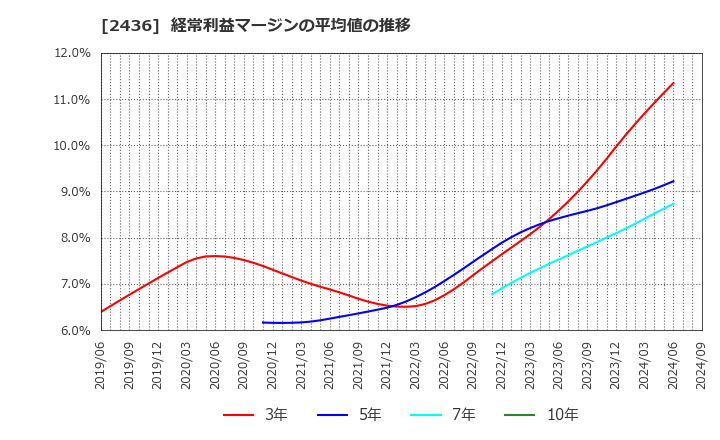 2436 共同ピーアール(株): 経常利益マージンの平均値の推移