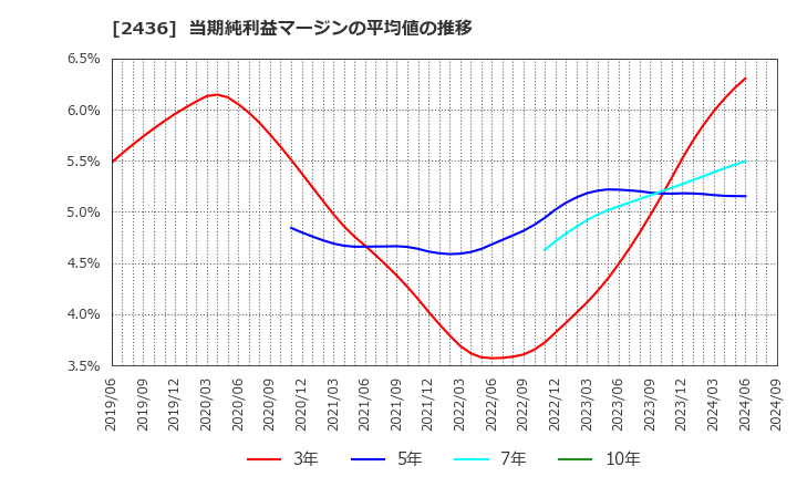 2436 共同ピーアール(株): 当期純利益マージンの平均値の推移