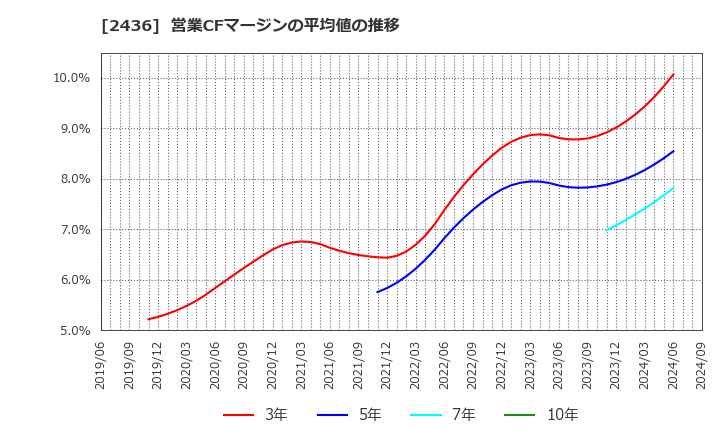 2436 共同ピーアール(株): 営業CFマージンの平均値の推移