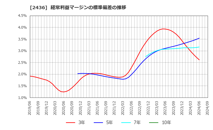 2436 共同ピーアール(株): 経常利益マージンの標準偏差の推移