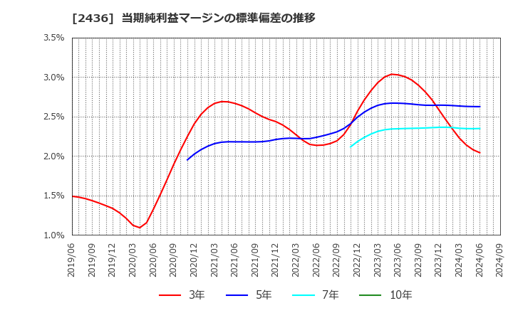 2436 共同ピーアール(株): 当期純利益マージンの標準偏差の推移