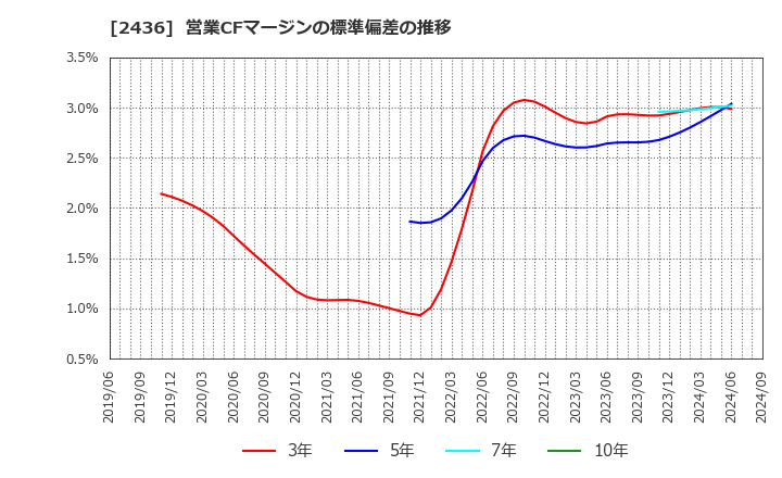 2436 共同ピーアール(株): 営業CFマージンの標準偏差の推移