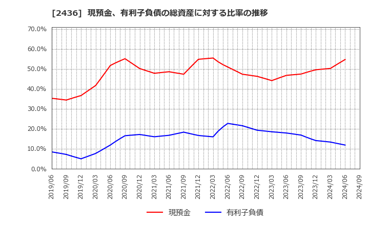 2436 共同ピーアール(株): 現預金、有利子負債の総資産に対する比率の推移