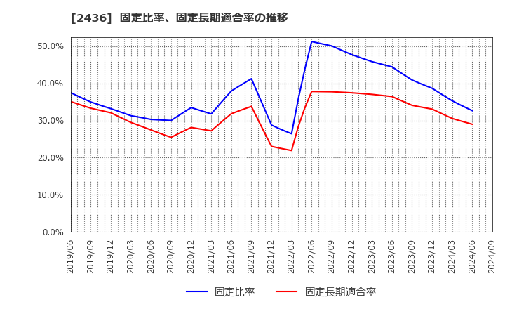 2436 共同ピーアール(株): 固定比率、固定長期適合率の推移