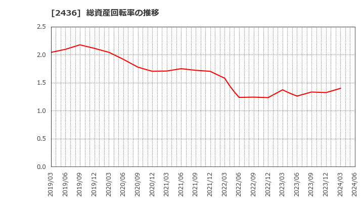 2436 共同ピーアール(株): 総資産回転率の推移