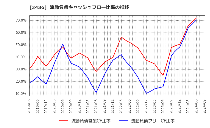 2436 共同ピーアール(株): 流動負債キャッシュフロー比率の推移