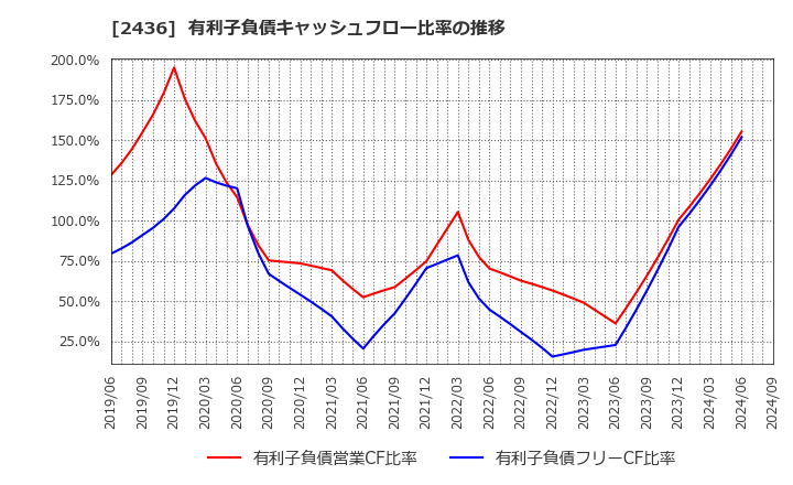 2436 共同ピーアール(株): 有利子負債キャッシュフロー比率の推移