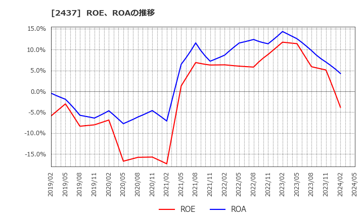 2437 Ｓｈｉｎｗａ　Ｗｉｓｅ　Ｈｏｌｄｉｎｇｓ(株): ROE、ROAの推移