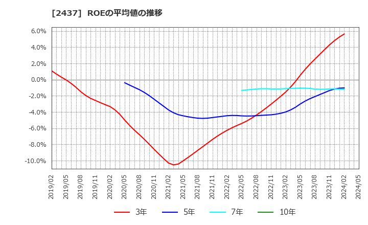 2437 Ｓｈｉｎｗａ　Ｗｉｓｅ　Ｈｏｌｄｉｎｇｓ(株): ROEの平均値の推移