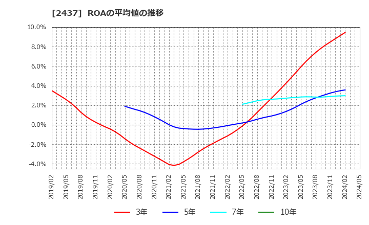 2437 Ｓｈｉｎｗａ　Ｗｉｓｅ　Ｈｏｌｄｉｎｇｓ(株): ROAの平均値の推移