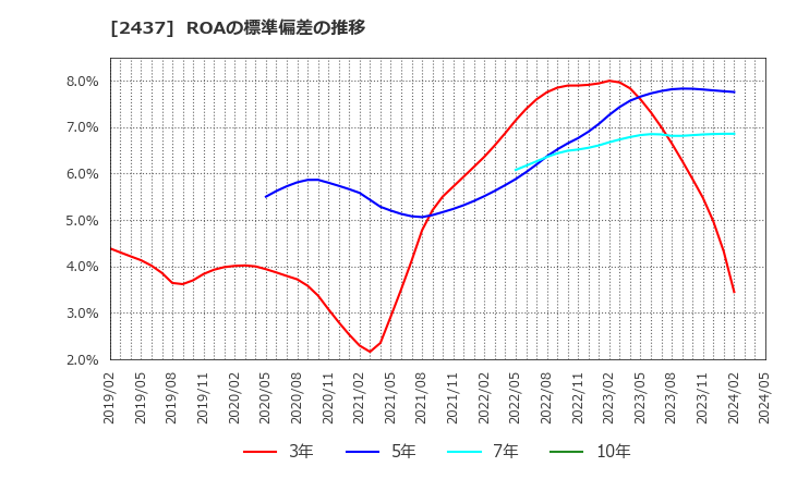 2437 Ｓｈｉｎｗａ　Ｗｉｓｅ　Ｈｏｌｄｉｎｇｓ(株): ROAの標準偏差の推移