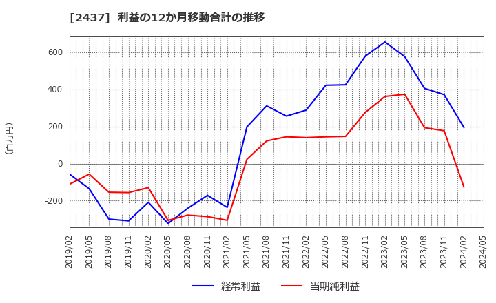 2437 Ｓｈｉｎｗａ　Ｗｉｓｅ　Ｈｏｌｄｉｎｇｓ(株): 利益の12か月移動合計の推移