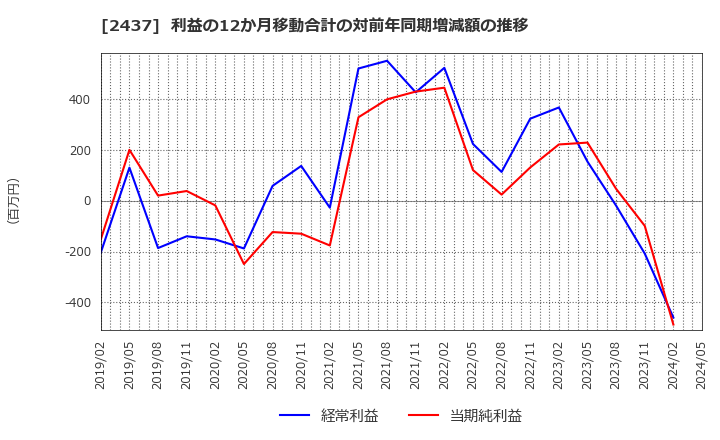 2437 Ｓｈｉｎｗａ　Ｗｉｓｅ　Ｈｏｌｄｉｎｇｓ(株): 利益の12か月移動合計の対前年同期増減額の推移