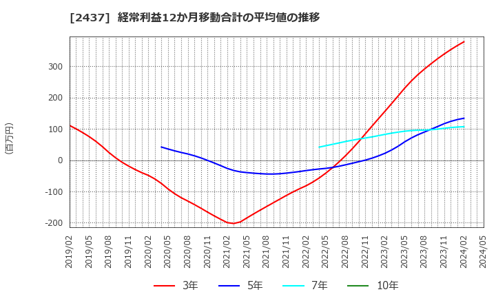 2437 Ｓｈｉｎｗａ　Ｗｉｓｅ　Ｈｏｌｄｉｎｇｓ(株): 経常利益12か月移動合計の平均値の推移