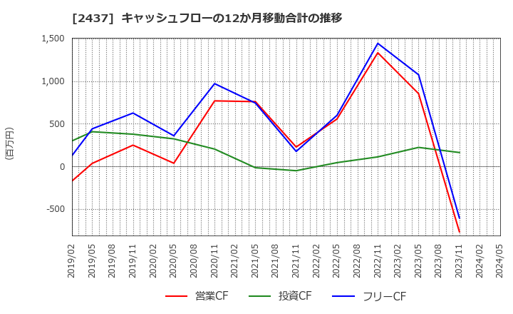 2437 Ｓｈｉｎｗａ　Ｗｉｓｅ　Ｈｏｌｄｉｎｇｓ(株): キャッシュフローの12か月移動合計の推移