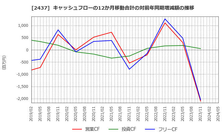 2437 Ｓｈｉｎｗａ　Ｗｉｓｅ　Ｈｏｌｄｉｎｇｓ(株): キャッシュフローの12か月移動合計の対前年同期増減額の推移