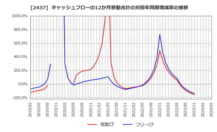 2437 Ｓｈｉｎｗａ　Ｗｉｓｅ　Ｈｏｌｄｉｎｇｓ(株): キャッシュフローの12か月移動合計の対前年同期増減率の推移