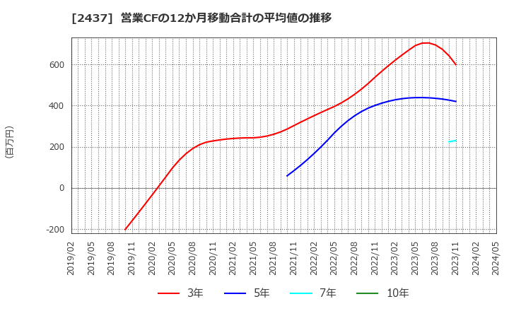 2437 Ｓｈｉｎｗａ　Ｗｉｓｅ　Ｈｏｌｄｉｎｇｓ(株): 営業CFの12か月移動合計の平均値の推移