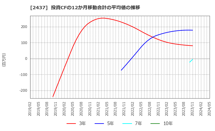 2437 Ｓｈｉｎｗａ　Ｗｉｓｅ　Ｈｏｌｄｉｎｇｓ(株): 投資CFの12か月移動合計の平均値の推移