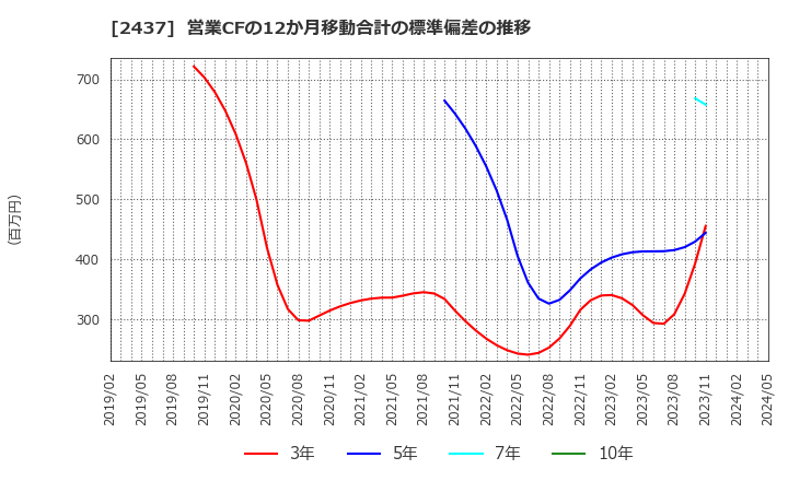 2437 Ｓｈｉｎｗａ　Ｗｉｓｅ　Ｈｏｌｄｉｎｇｓ(株): 営業CFの12か月移動合計の標準偏差の推移