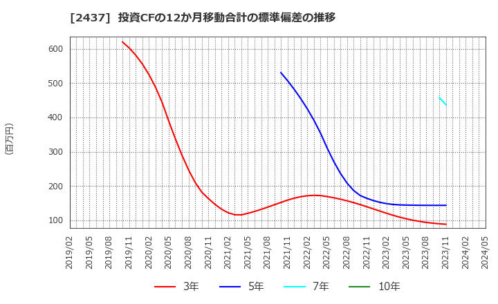 2437 Ｓｈｉｎｗａ　Ｗｉｓｅ　Ｈｏｌｄｉｎｇｓ(株): 投資CFの12か月移動合計の標準偏差の推移