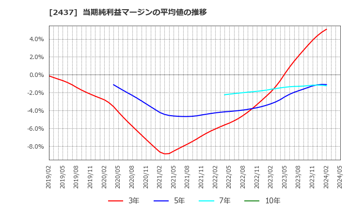 2437 Ｓｈｉｎｗａ　Ｗｉｓｅ　Ｈｏｌｄｉｎｇｓ(株): 当期純利益マージンの平均値の推移