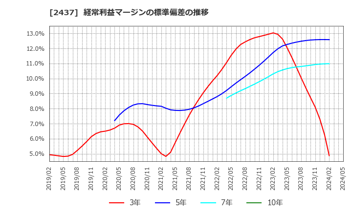 2437 Ｓｈｉｎｗａ　Ｗｉｓｅ　Ｈｏｌｄｉｎｇｓ(株): 経常利益マージンの標準偏差の推移