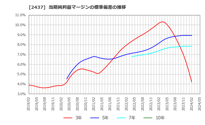 2437 Ｓｈｉｎｗａ　Ｗｉｓｅ　Ｈｏｌｄｉｎｇｓ(株): 当期純利益マージンの標準偏差の推移