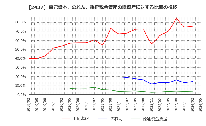 2437 Ｓｈｉｎｗａ　Ｗｉｓｅ　Ｈｏｌｄｉｎｇｓ(株): 自己資本、のれん、繰延税金資産の総資産に対する比率の推移