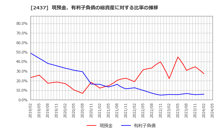 2437 Ｓｈｉｎｗａ　Ｗｉｓｅ　Ｈｏｌｄｉｎｇｓ(株): 現預金、有利子負債の総資産に対する比率の推移