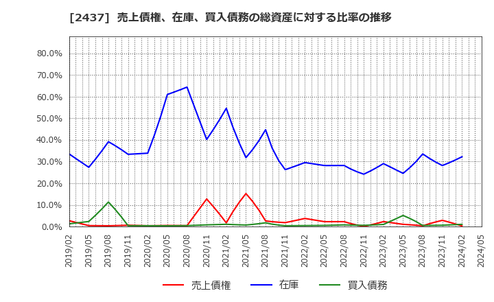 2437 Ｓｈｉｎｗａ　Ｗｉｓｅ　Ｈｏｌｄｉｎｇｓ(株): 売上債権、在庫、買入債務の総資産に対する比率の推移