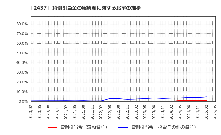 2437 Ｓｈｉｎｗａ　Ｗｉｓｅ　Ｈｏｌｄｉｎｇｓ(株): 貸倒引当金の総資産に対する比率の推移