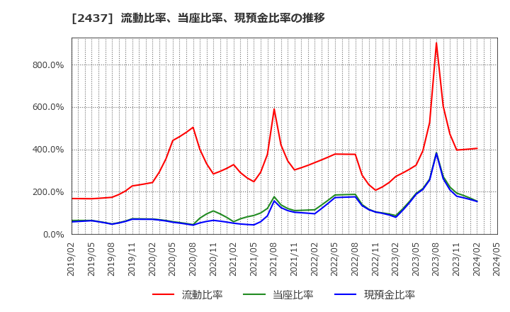 2437 Ｓｈｉｎｗａ　Ｗｉｓｅ　Ｈｏｌｄｉｎｇｓ(株): 流動比率、当座比率、現預金比率の推移