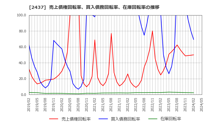 2437 Ｓｈｉｎｗａ　Ｗｉｓｅ　Ｈｏｌｄｉｎｇｓ(株): 売上債権回転率、買入債務回転率、在庫回転率の推移