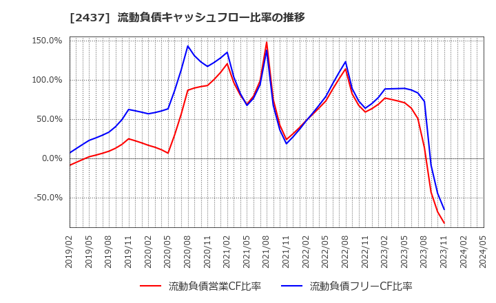 2437 Ｓｈｉｎｗａ　Ｗｉｓｅ　Ｈｏｌｄｉｎｇｓ(株): 流動負債キャッシュフロー比率の推移