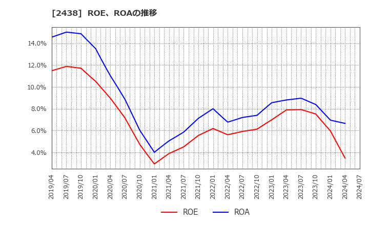 2438 (株)アスカネット: ROE、ROAの推移