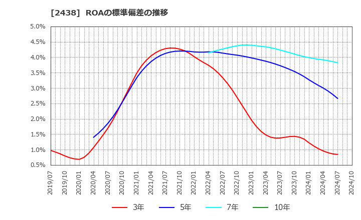 2438 (株)アスカネット: ROAの標準偏差の推移