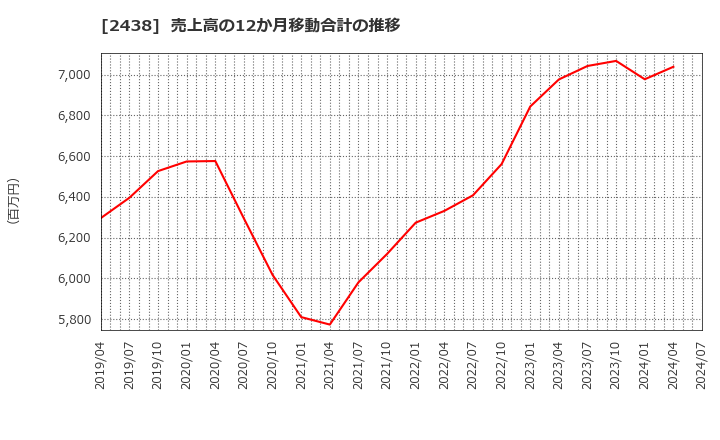 2438 (株)アスカネット: 売上高の12か月移動合計の推移