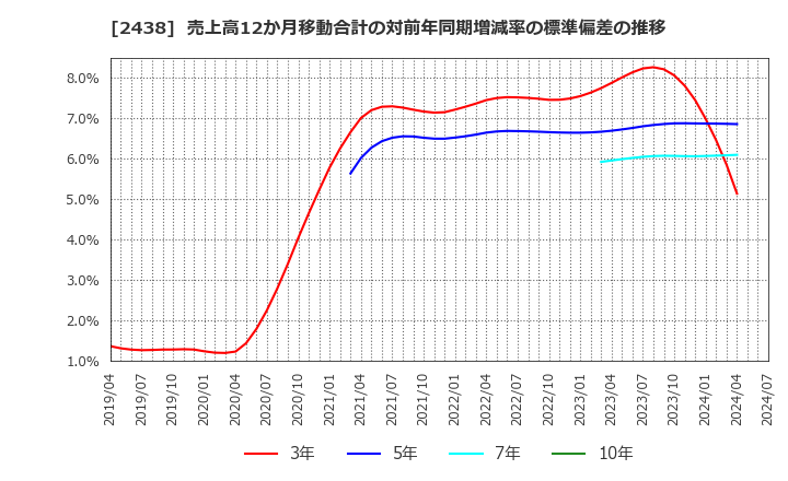 2438 (株)アスカネット: 売上高12か月移動合計の対前年同期増減率の標準偏差の推移