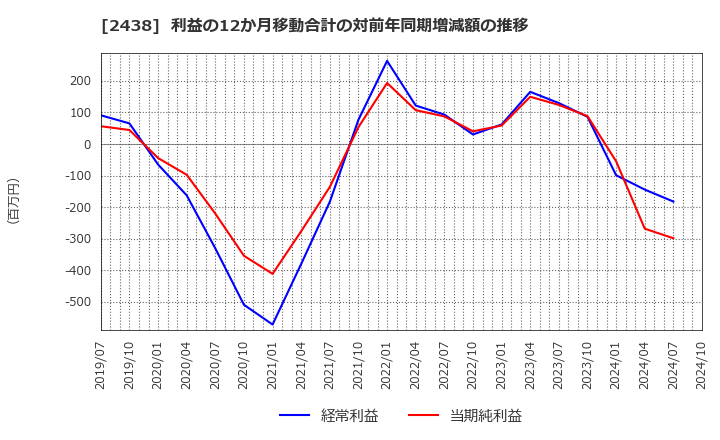 2438 (株)アスカネット: 利益の12か月移動合計の対前年同期増減額の推移