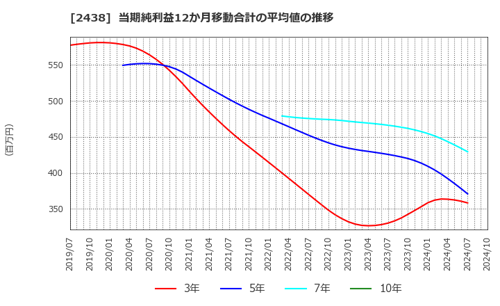 2438 (株)アスカネット: 当期純利益12か月移動合計の平均値の推移