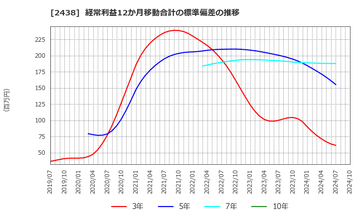 2438 (株)アスカネット: 経常利益12か月移動合計の標準偏差の推移