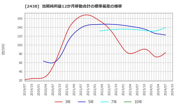 2438 (株)アスカネット: 当期純利益12か月移動合計の標準偏差の推移