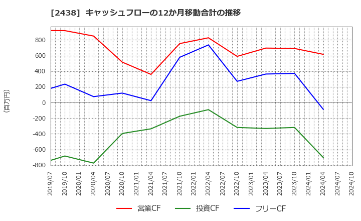 2438 (株)アスカネット: キャッシュフローの12か月移動合計の推移