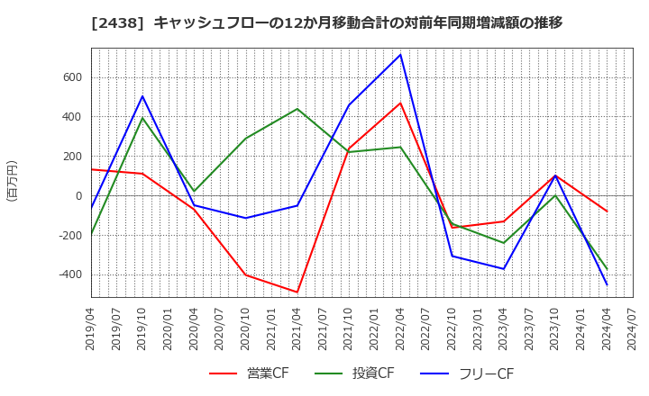 2438 (株)アスカネット: キャッシュフローの12か月移動合計の対前年同期増減額の推移