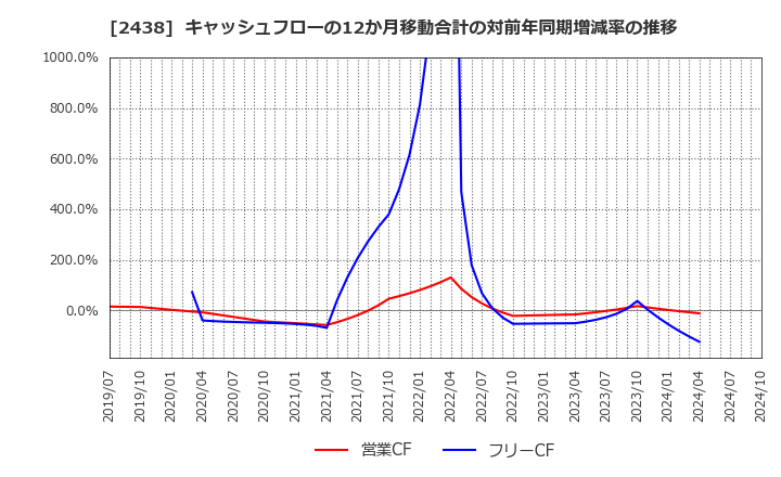 2438 (株)アスカネット: キャッシュフローの12か月移動合計の対前年同期増減率の推移