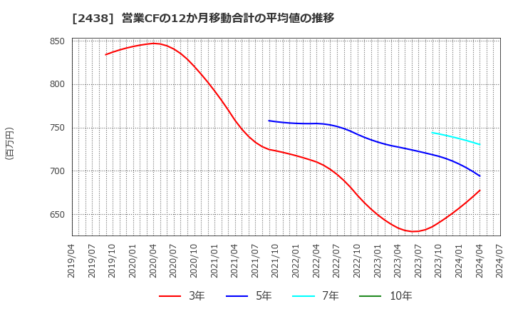 2438 (株)アスカネット: 営業CFの12か月移動合計の平均値の推移