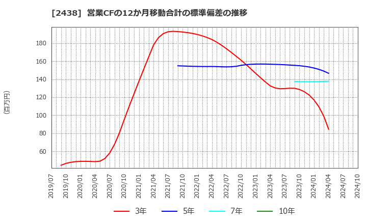 2438 (株)アスカネット: 営業CFの12か月移動合計の標準偏差の推移