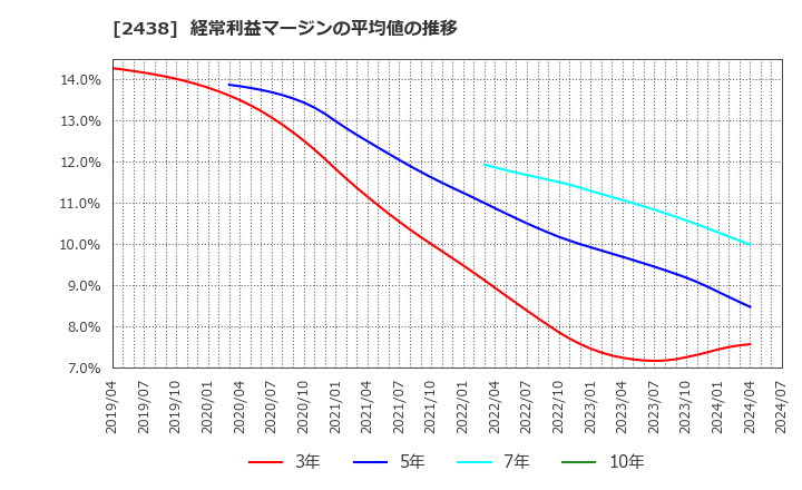 2438 (株)アスカネット: 経常利益マージンの平均値の推移